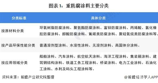 365best体育(官网)-登录入口预见2022：《2022年中国重防腐涂料产业(图1)