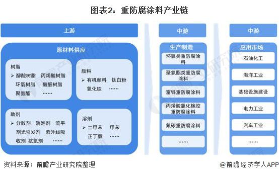 365best体育(官网)-登录入口预见2022：《2022年中国重防腐涂料产业(图2)