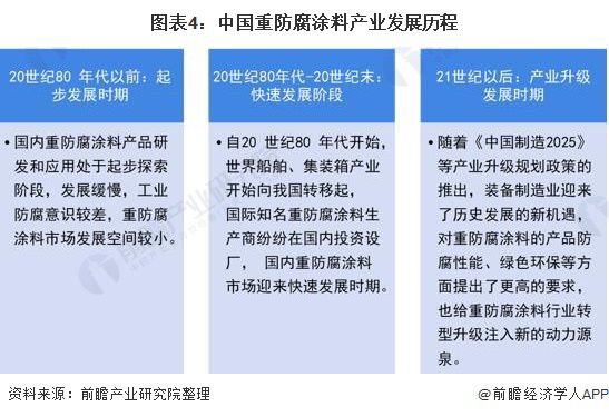 365best体育(官网)-登录入口预见2022：《2022年中国重防腐涂料产业(图4)