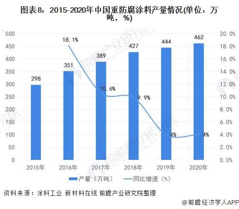 365best体育(官网)-登录入口预见2022：《2022年中国重防腐涂料产业(图8)