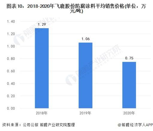 365best体育(官网)-登录入口预见2022：《2022年中国重防腐涂料产业(图10)