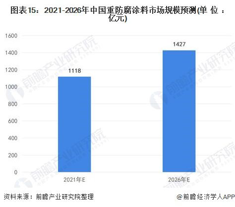 365best体育(官网)-登录入口预见2022：《2022年中国重防腐涂料产业(图15)