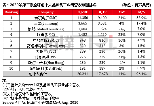 365best体育(官网)-登录入口排名前十的晶圆代工厂商(图1)