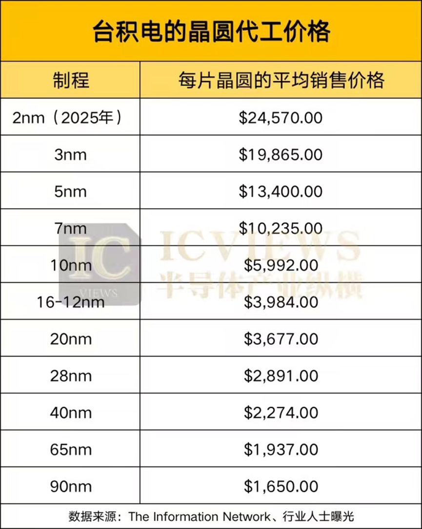 365best体育(官网)-登录入口五家晶圆厂代工价格全览(图1)