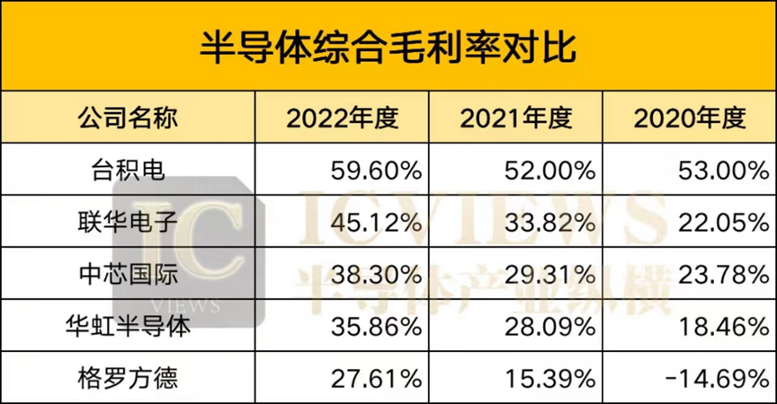 365best体育(官网)-登录入口五家晶圆厂代工价格全览(图4)