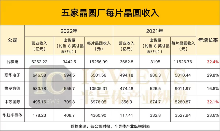 365best体育(官网)-登录入口五家晶圆厂代工价格全览(图3)