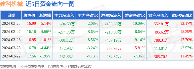 365best体育(官网)-登录入口股票行情快报：建科机械（300823）3月2(图1)