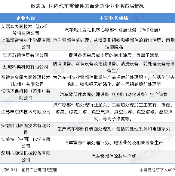 365best体育(官网)-登录入口2020年汽车零部件表面处理市场现状与发展趋(图3)