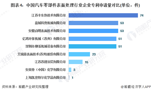 365best体育(官网)-登录入口2020年汽车零部件表面处理市场现状与发展趋(图4)