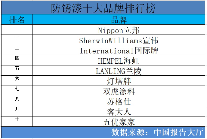 365best体育(官网)-登录入口2024年防锈漆十大品牌排行榜 防锈漆品牌哪(图1)