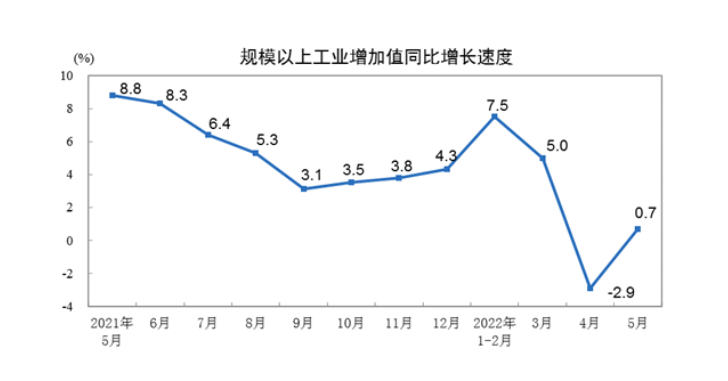 365best国家统计局：2022年5月份规模以上工业增加值增长07%(图1)