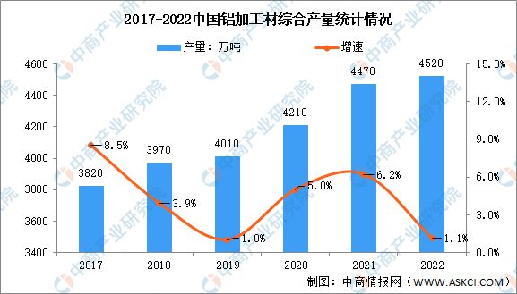 365best体育(官网)-登录入口2022年铝加工材产量及细分占比分析：产量同(图1)