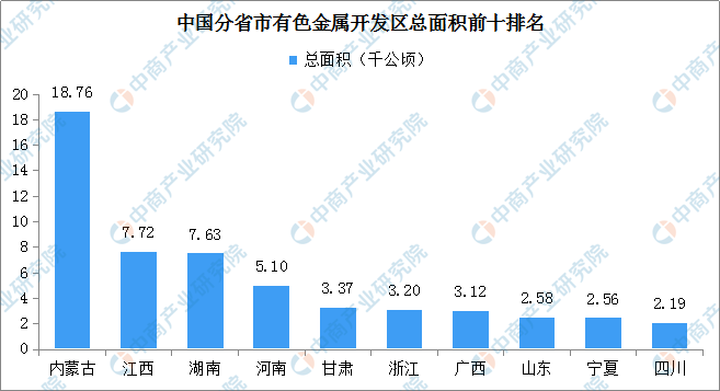 365best体育(官网)-登录入口2020年有色金属行业开发区汇总一览（附分布(图2)