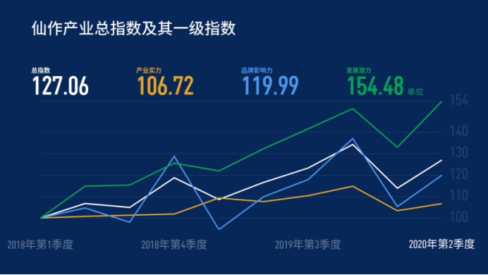 365best《新华·仙游仙作产业发展指数报告（2020年第2季度）》 正式发布(图1)