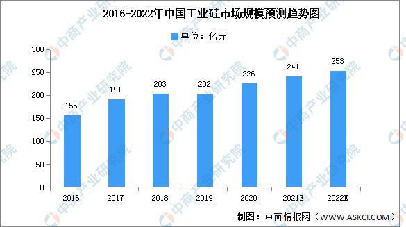 365best体育(官网)-登录入口2022年中国工业硅市场现状预测分析（图）(图1)