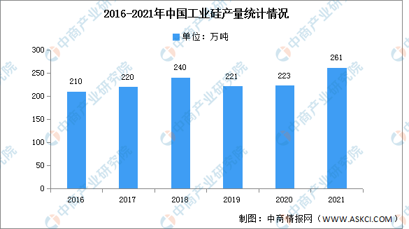 365best体育(官网)-登录入口2022年中国工业硅市场现状预测分析（图）(图2)