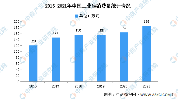 365best体育(官网)-登录入口2022年中国工业硅市场现状预测分析（图）(图3)