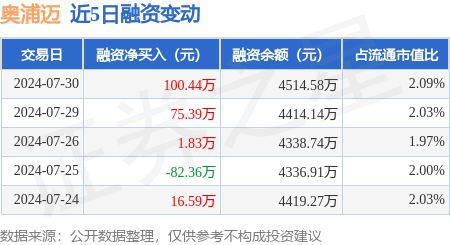 365best体育(官网)-登录入口奥浦迈：7月30日融资净买入10044万元连(图1)