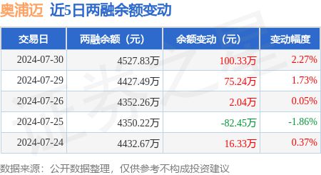 365best体育(官网)-登录入口奥浦迈：7月30日融资净买入10044万元连(图2)