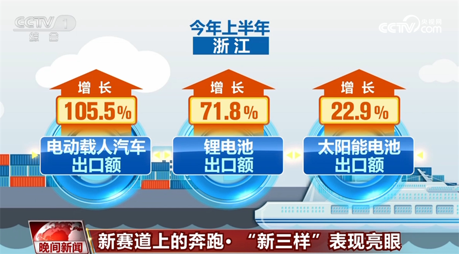 365best外贸“新三样”出口表现亮眼 成为经济发展新引擎(图3)