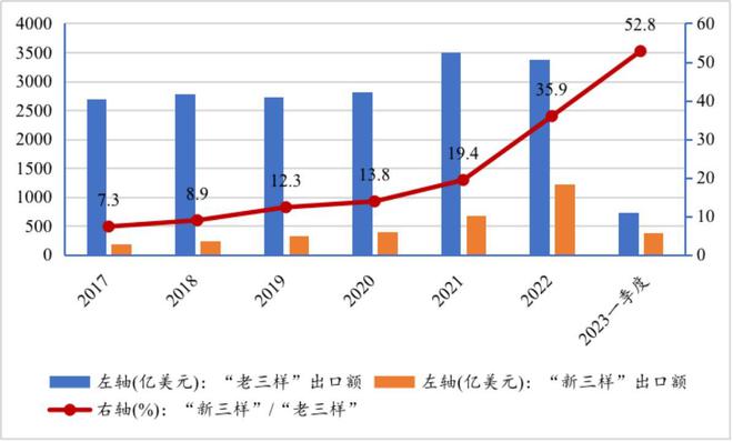 365best体育(官网)-登录入口中国外贸出口增长的稳定器 就藏在这“新三样”(图3)