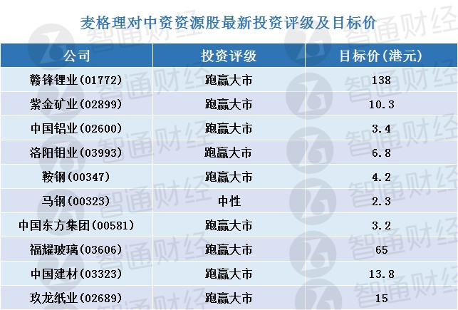 365best麦格理：市场准备迎商品“超级周期” 中国铝业(02600)、洛阳钼(图1)