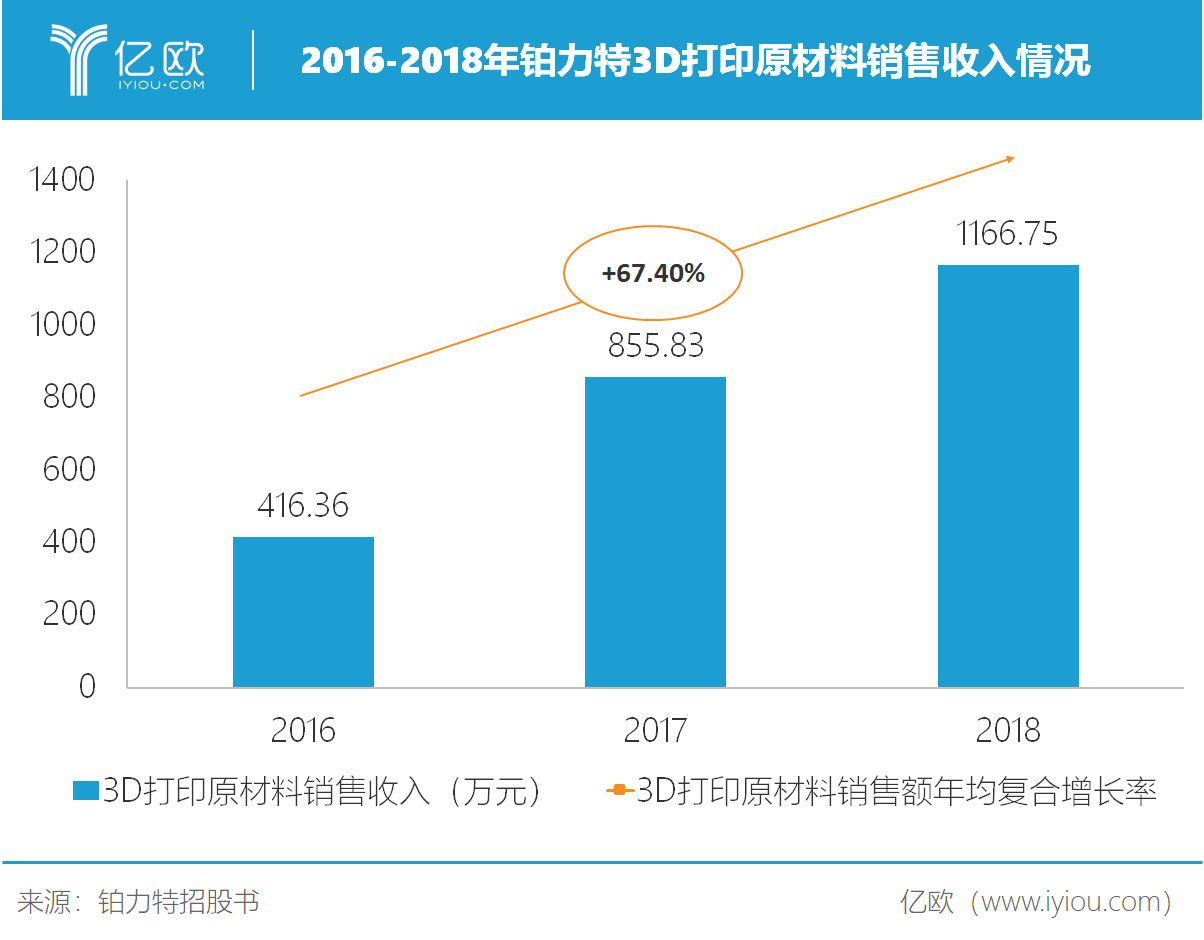 365best专访铂力特董事长薛蕾：金属加工所及3D打印都有机会(图1)