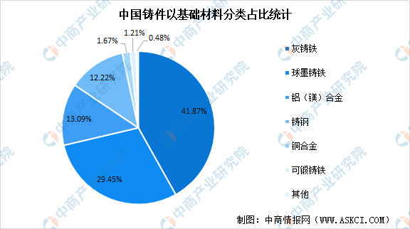 365best2022年中国铸造行业及其细分领域市场规模预测分析（图）(图2)