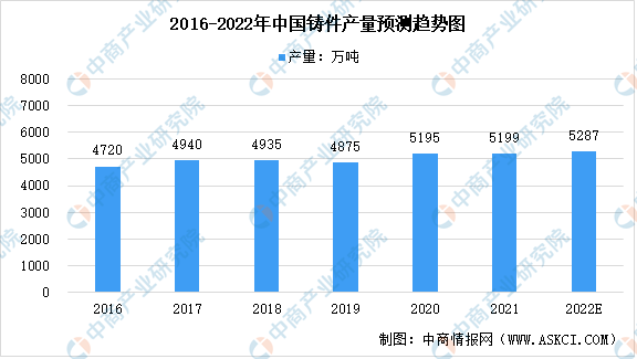 365best2022年中国铸造行业及其细分领域市场规模预测分析（图）(图1)