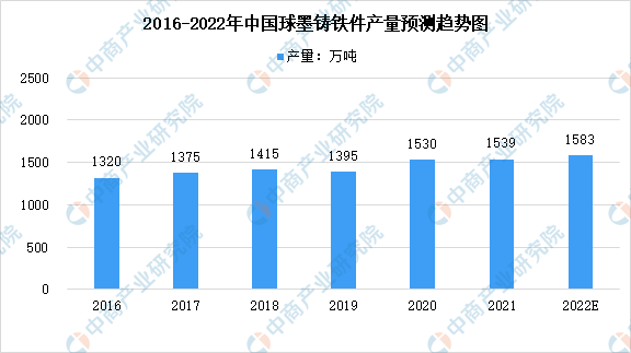 365best2022年中国铸造行业及其细分领域市场规模预测分析（图）(图3)