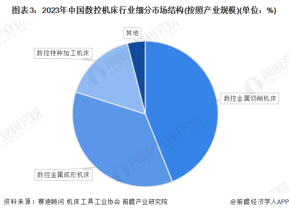 365best体育(官网)-登录入口2024年中国数控金属成形机床行业市场现状及(图3)