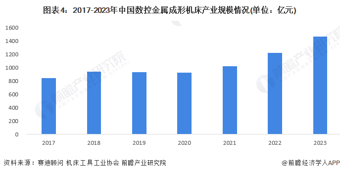 365best体育(官网)-登录入口2024年中国数控金属成形机床行业市场现状及(图4)