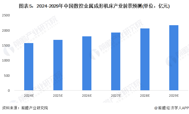 365best体育(官网)-登录入口2024年中国数控金属成形机床行业市场现状及(图5)