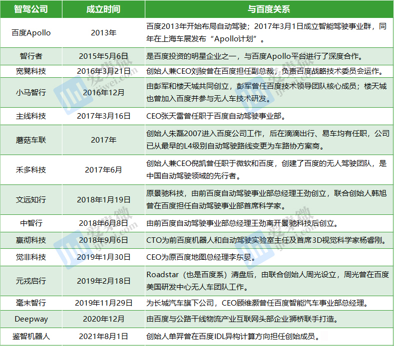 365best体育(官网)-登录入口【IPO】自动驾驶公司IPO上市忙百度系或成(图1)