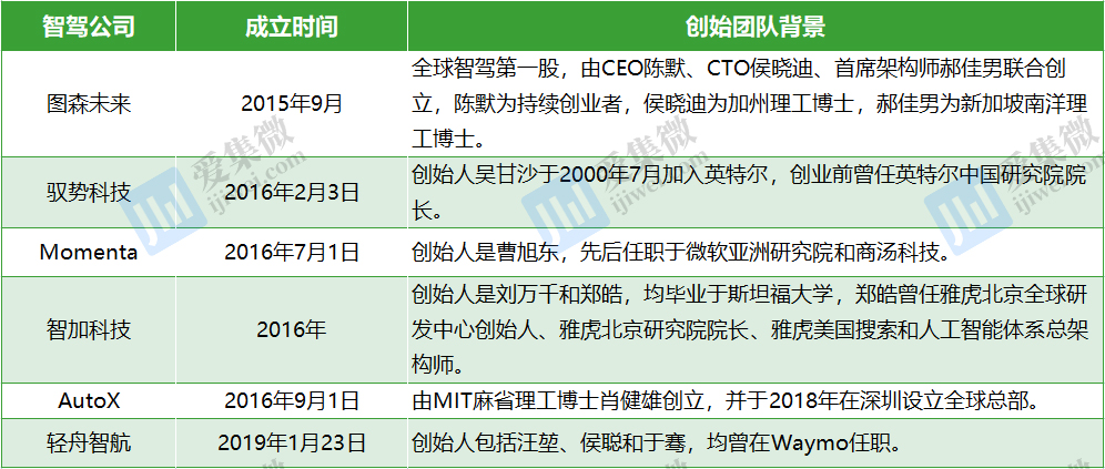 365best体育(官网)-登录入口【IPO】自动驾驶公司IPO上市忙百度系或成(图2)