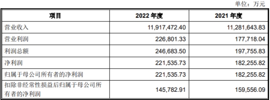 365best中信金属上市首日涨71% 募资33亿元去年净现比23%(图2)