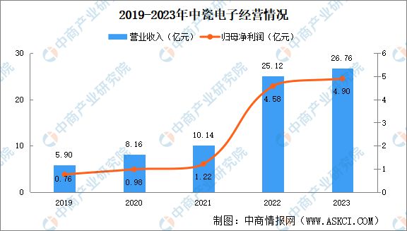 365best2024年中国先进陶瓷行业重点企业分析(图3)