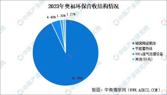 365best2024年中国先进陶瓷行业重点企业分析(图6)