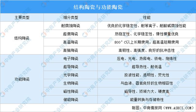 365best体育(官网)-登录入口2024年中国先进陶瓷行业市场前景预测研究报(图2)