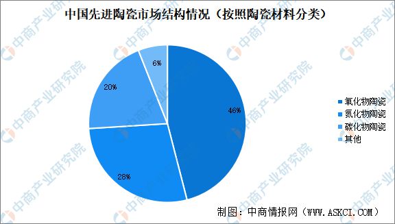 365best体育(官网)-登录入口2024年中国先进陶瓷行业市场前景预测研究报(图6)