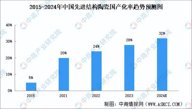 365best体育(官网)-登录入口2024年中国先进陶瓷行业市场前景预测研究报(图8)