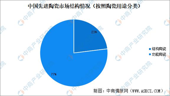 365best体育(官网)-登录入口2024年中国先进陶瓷行业市场前景预测研究报(图7)