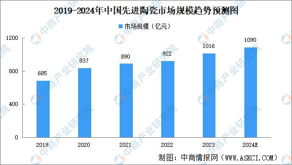 365best体育(官网)-登录入口2024年中国先进陶瓷行业市场前景预测研究报(图5)