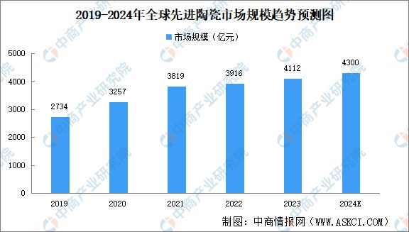 365best体育(官网)-登录入口2024年中国先进陶瓷行业市场前景预测研究报(图4)