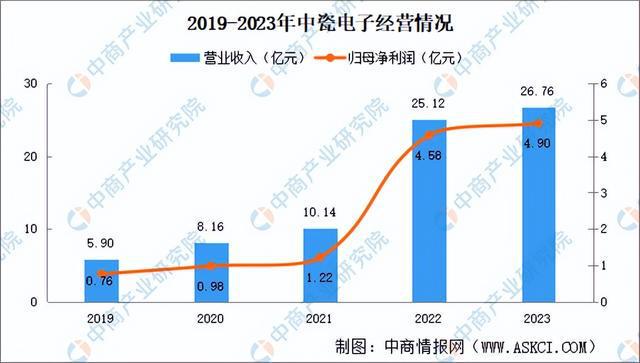 365best体育(官网)-登录入口2024年中国先进陶瓷行业市场前景预测研究报(图11)