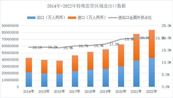 365best收藏！2022年我国特殊区域分析总结(图2)