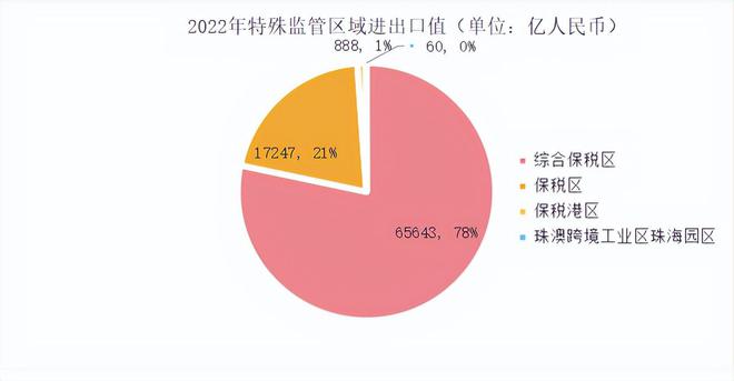 365best收藏！2022年我国特殊区域分析总结(图3)