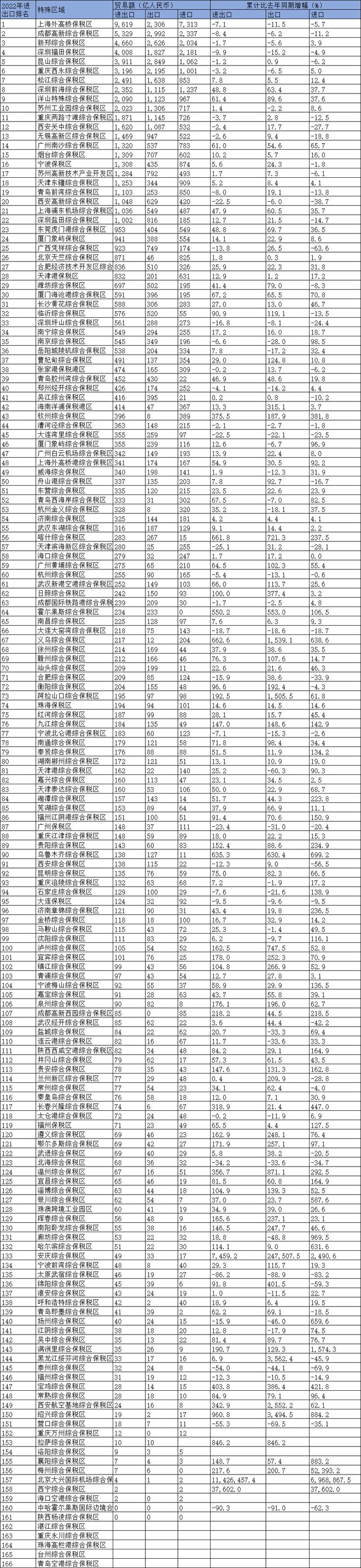 365best收藏！2022年我国特殊区域分析总结(图4)