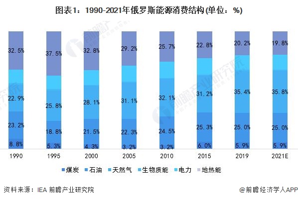 365best2022年俄罗斯能源发展现状及出口情况分析 自给率高且出口重心向亚(图1)