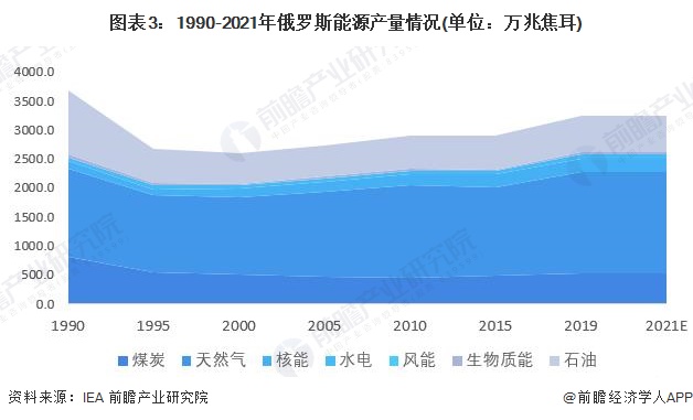 365best2022年俄罗斯能源发展现状及出口情况分析 自给率高且出口重心向亚(图3)